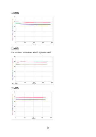 64
Trial 16:
Trial 17:
Fan + water + two heaters. No hair dryers are used.
Trial 18:
 