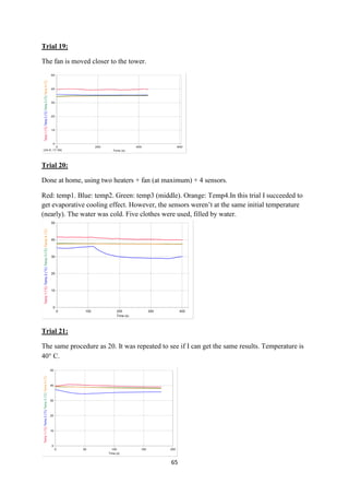 65
Trial 19:
The fan is moved closer to the tower.
Trial 20:
Done at home, using two heaters + fan (at maximum) + 4 sensors.
Red: temp1. Blue: temp2. Green: temp3 (middle). Orange: Temp4.In this trial I succeeded to
get evaporative cooling effect. However, the sensors weren’t at the same initial temperature
(nearly). The water was cold. Five clothes were used, filled by water.
Trial 21:
The same procedure as 20. It was repeated to see if I can get the same results. Temperature is
40 C.
 