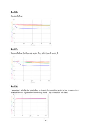 66
Trial 22:
Same as before.
Trial 23:
Same as before. But I moved sensor three a bit towards sensor 4.
Trial 24:
I wasn’t sure whether the results I am getting are because of the water or just a random error.
So I repeated the experiment without using water. Only two heaters and a fan.
 
