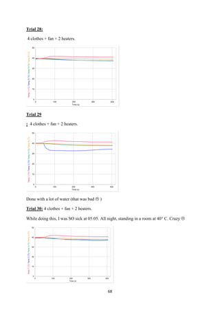 68
Trial 28:
4 clothes + fan + 2 heaters.
Trial 29
: 4 clothes + fan + 2 heaters.
Done with a lot of water (that was bad  )
Trial 30: 4 clothes + fan + 2 heaters.
While doing this, I was SO sick at 05:05. All night, standing in a room at 40 C. Crazy 
 