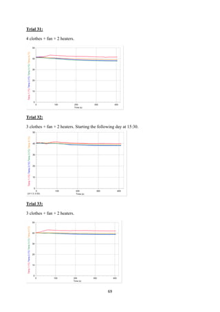 69
Trial 31:
4 clothes + fan + 2 heaters.
Trial 32:
3 clothes + fan + 2 heaters. Starting the following day at 15:30.
Trial 33:
3 clothes + fan + 2 heaters.
 