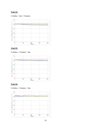 70
Trial 34:
3 clothes + fan + 2 heaters.
Trial 35:
2 clothes + 2 heaters + fan.
Trial 36:
2 clothes + 2 heaters + fan.
 