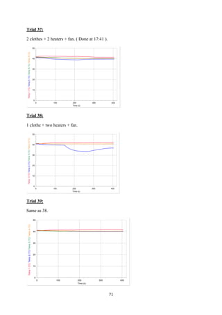 71
Trial 37:
2 clothes + 2 heaters + fan. ( Done at 17:41 ).
Trial 38:
1 clothe + two heaters + fan.
Trial 39:
Same as 38.
 
