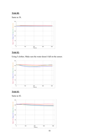 72
Trial 40:
Same as 38.
Trial 42:
Using 5 clothes. Make sure the water doesn’t fall on the sensor.
Trial 43:
Same as 42.
 