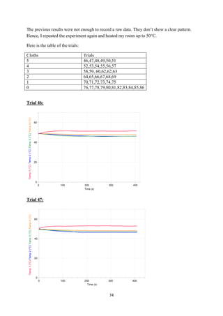 74
The previous results were not enough to record a raw data. They don’t show a clear pattern.
Hence, I repeated the experiment again and heated my room up to 50C.
Here is the table of the trials:
Cloths Trials
5 46,47,48,49,50,51
4 52,53,54,55,56,57
3 58,59, 60,62,62,63
2 64,65,66,67,68,69
1 70,71,72,73,74,75
0 76,77,78,79,80,81,82,83,84,85,86
Trial 46:
Trial 47:
 
