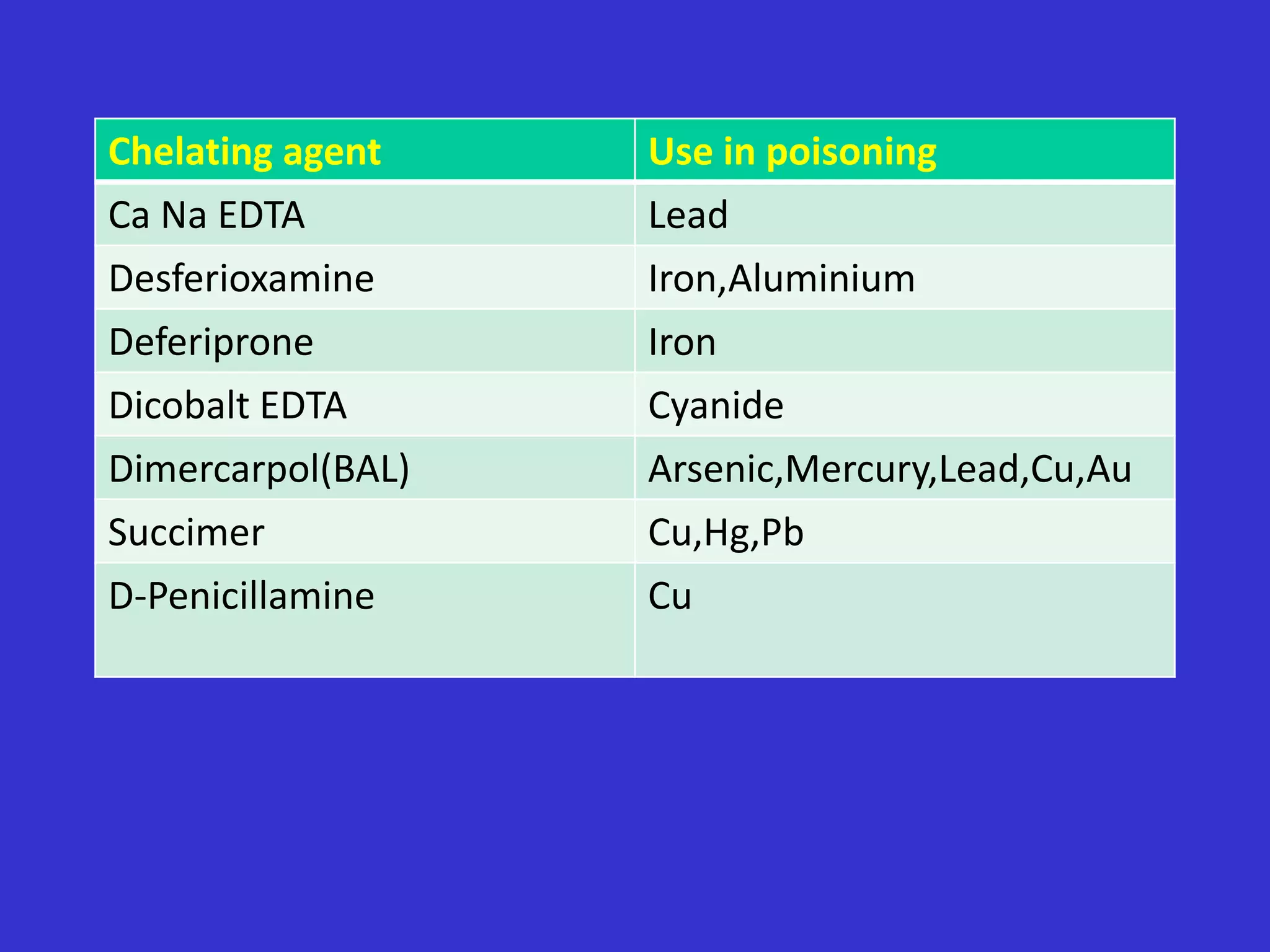 Chelating agents | PPTX