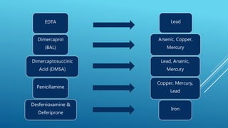 EDTA
Dimercaprol
(BAL)
Dimercaptosuccinic
Acid (DMSA)
Penicillamine
Desferrioxamine &
Deferiprone
Lead
Arsenic, Copper,
Mercury
Lead, Arsenic,
Mercury
Copper, Mercury,
Lead
Iron
 