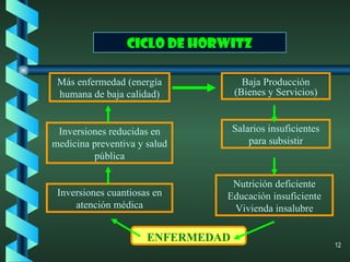 CICLO DE HORWITZ Más enfermedad (energía humana de baja calidad) Salarios insuficientes para subsistir Baja Producción (Bienes y Servicios) Inversiones cuantiosas en atención médica Inversiones reducidas en medicina preventiva y salud pública Nutrición deficiente Educación insuficiente Vivienda insalubre ENFERMEDAD 