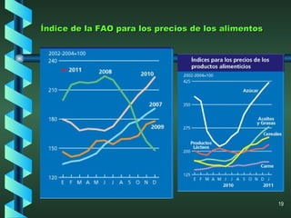 Índice de la FAO para los precios de los alimentos 