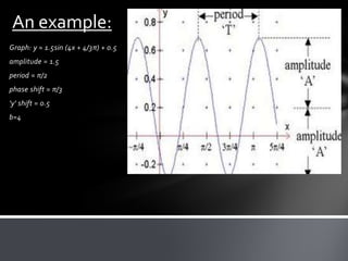 Graph: y = 1.5sin (4x + 4/3π) + 0.5
amplitude = 1.5
period = π/2
phase shift = π/3
'y' shift = 0.5
b=4
An example: