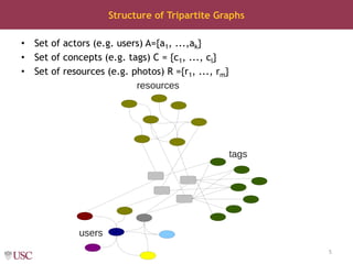 Exploring Generative Models of Tripartite Graphs for Recommendation in ...