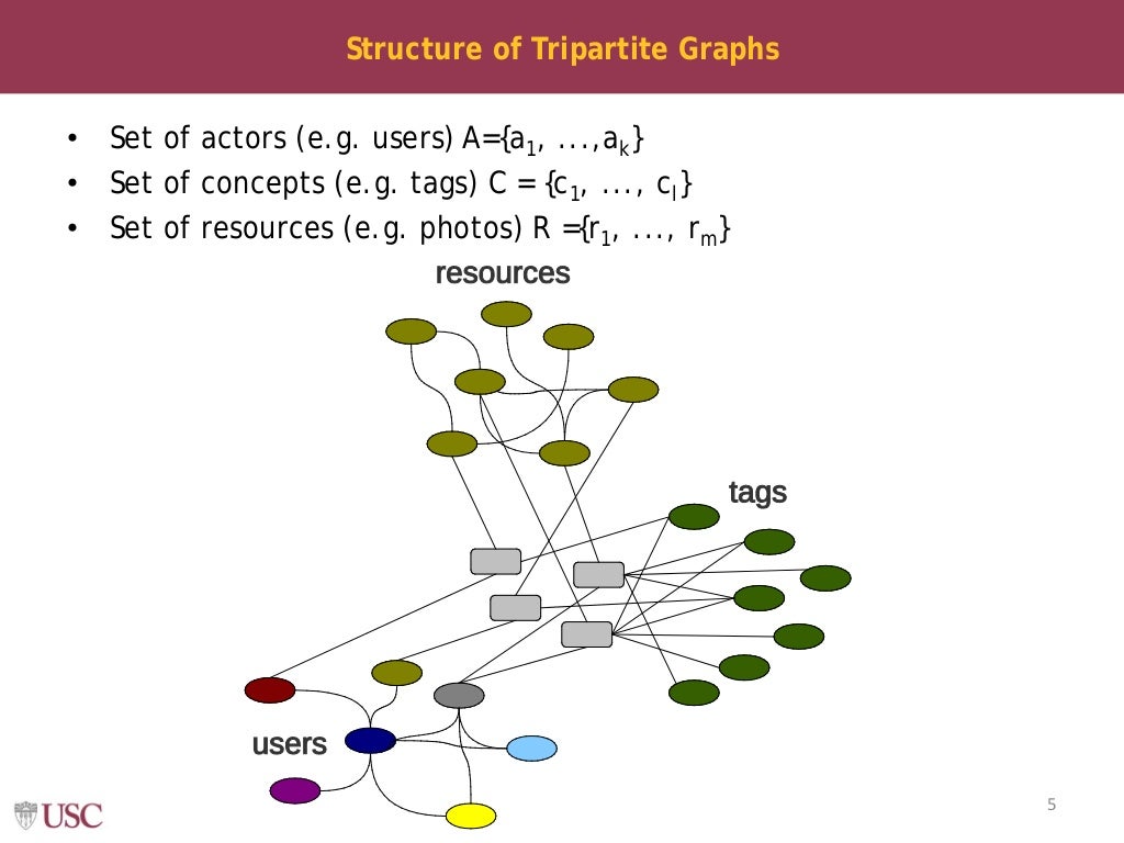 Exploring Generative Models of Tripartite Graphs for i…