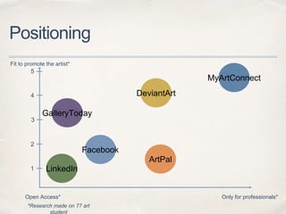 Positioning
MyArtConnect
LinkedIn
DeviantArt
GalleryToday
Facebook
ArtPal
Fit to promote the artist*
Only for professionals*Open Access*
1
2
3
4
5
*Research made on 77 art
student
 