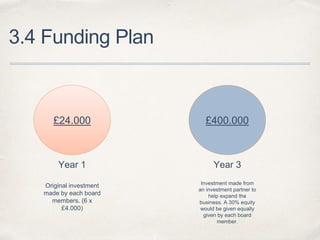 3.4 Funding Plan
£24.000
Original investment
made by each board
members. (6 x
£4.000)
Year 1
£400.000
Year 3
Investment made from
an investment partner to
help expand the
business. A 30% equity
would be given equally
given by each board
member.
 