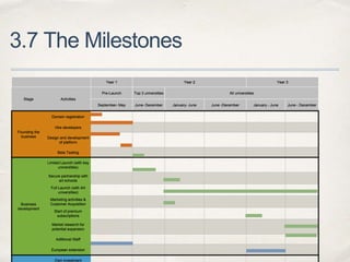 3.7 The Milestones
Year 1 Year 2 Year 3
Stage Activities
Pre-Launch Top 3 universities All universities
September- May June- December January- June June -December January - June June - December
Founding the
business
Domain registration
Hire developers
Design and development
of platform
Beta Testing
Business
development
Limited Launch (with key
universities)
Secure partnership with
art schools
Full Launch (with Art
universities)
Marketing activities &
Customer Acquisition
Start of premium
subscriptions
Market research for
potential expansion
Adittional Staff
European extension
Own investment
 