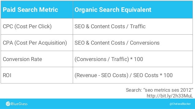 Content Marketing ROI Measurement How To's