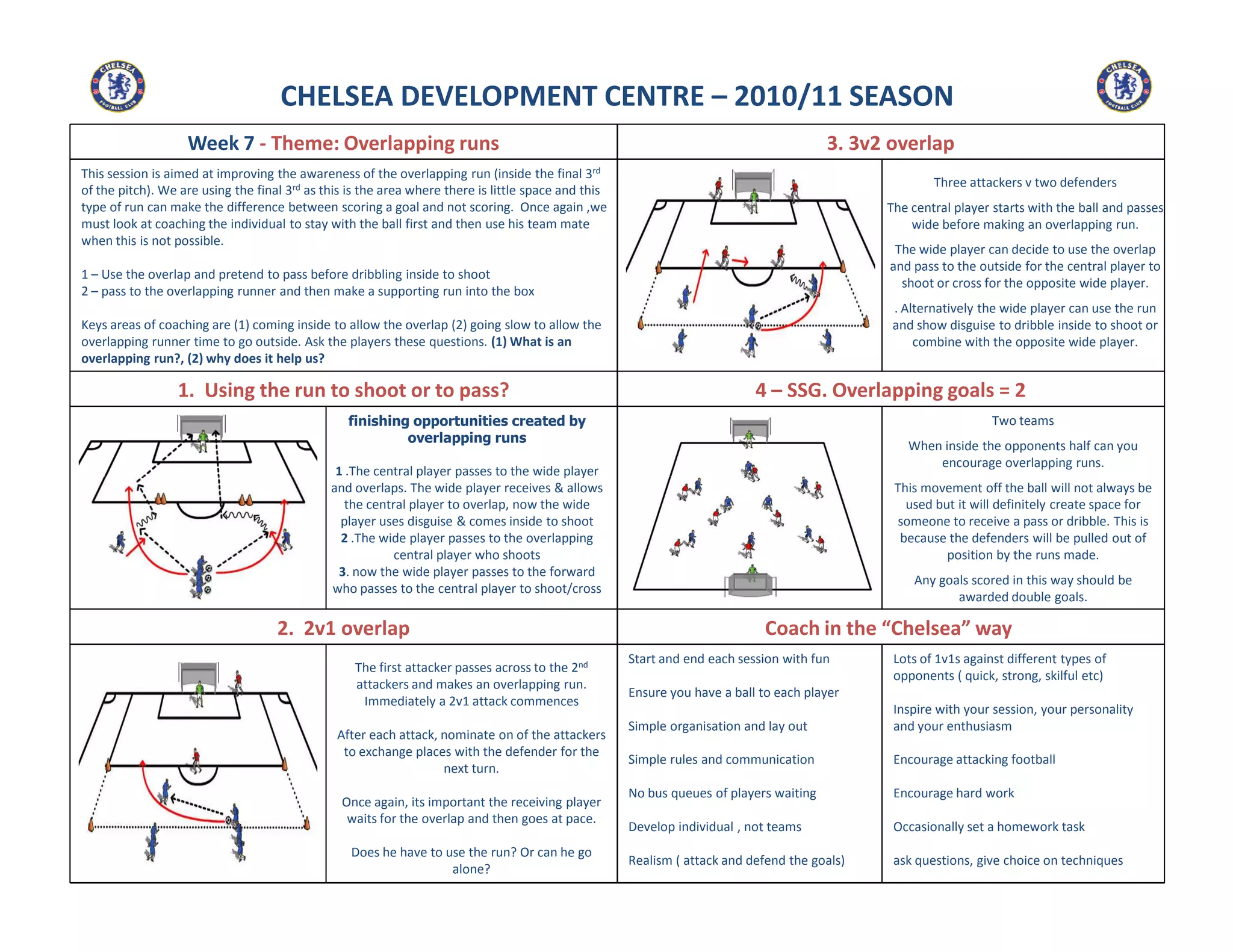 Week 7 - Theme: Overlapping runs
1. Using the run to shoot or to pass? 4 – SSG. Overlapping goals = 2
CHELSEA DEVELOPMENT CENTRE – 2010/11 SEASON
This session is aimed at improving the awareness of the overlapping run (inside the final 3rd
of the pitch). We are using the final 3rd as this is the area where there is little space and this
type of run can make the difference between scoring a goal and not scoring. Once again ,we
must look at coaching the individual to stay with the ball first and then use his team mate
when this is not possible.
1 – Use the overlap and pretend to pass before dribbling inside to shoot
2 – pass to the overlapping runner and then make a supporting run into the box
Keys areas of coaching are (1) coming inside to allow the overlap (2) going slow to allow the
overlapping runner time to go outside. Ask the players these questions. (1) What is an
overlapping run?, (2) why does it help us?
3. 3v2 overlap
Three attackers v two defenders
The central player starts with the ball and passes
wide before making an overlapping run.
The wide player can decide to use the overlap
and pass to the outside for the central player to
shoot or cross for the opposite wide player.
. Alternatively the wide player can use the run
and show disguise to dribble inside to shoot or
combine with the opposite wide player.
Two teams
When inside the opponents half can you
encourage overlapping runs.
finishing opportunities created by
overlapping runs
1 .The central player passes to the wide player
Start and end each session with fun
Ensure you have a ball to each player
Simple organisation and lay out
Simple rules and communication
No bus queues of players waiting
Develop individual , not teams
Realism ( attack and defend the goals)
Lots of 1v1s against different types of
opponents ( quick, strong, skilful etc)
Inspire with your session, your personality
and your enthusiasm
Encourage attacking football
Encourage hard work
Occasionally set a homework task
ask questions, give choice on techniques
Coach in the “Chelsea” way
This movement off the ball will not always be
used but it will definitely create space for
someone to receive a pass or dribble. This is
because the defenders will be pulled out of
position by the runs made.
Any goals scored in this way should be
awarded double goals.
1 .The central player passes to the wide player
and overlaps. The wide player receives & allows
the central player to overlap, now the wide
player uses disguise & comes inside to shoot
2 .The wide player passes to the overlapping
central player who shoots
3. now the wide player passes to the forward
who passes to the central player to shoot/cross
The first attacker passes across to the 2nd
attackers and makes an overlapping run.
Immediately a 2v1 attack commences
After each attack, nominate on of the attackers
to exchange places with the defender for the
next turn.
Once again, its important the receiving player
waits for the overlap and then goes at pace.
Does he have to use the run? Or can he go
alone?
2. 2v1 overlap
 