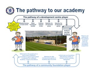 Weekly training
at local centre
Player
“homework”
booklet
Cobham
Festival
invites
Selection for
u8 advanced
group
The pathway of a development centre player
Player is not
Invite to
join the
academy
Selection for
u8 advanced
games
The player is
identified in via
local grassroots
club, school or
ID event
Invite to join our foundation
elite training centres, or
monitor via our scouting
department
Selection for elite
training centre games or
academy talent id events
The pathway of a community foundation player
Player is not
selected for
the academy
at u9 and
joins our
community
foundation
programme
Refer back to the academy for a
trial or leave Chelsea to
concentrate on grassroots football
or selection for a different
Academy / Centre of excellence
 