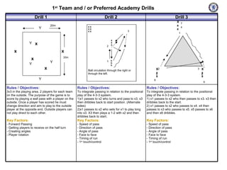 1st
Team and / or Preferred Academy Drills
Drill 1 Drill 2 Drill 3
Rules / Objectives:
3v3 in the playing area, 2 players for each team
on the outside. The purpose of the game is to
score by playing a wall pass with a player on the
outside. Once a player has scored he must
change direction and aim to play to the outside
player at the opposite end. Outside players can
not play direct to each other.
Key Factors:
- Forward Passing
- Getting players to receive on the half turn
- Creating angles
- Player rotation
Rules / Objectives:
To integrate passing in relation to the positional
play of the 4-3-3 system.
1)x1 passes to x2 who turns and pass to x3, x3
then dribbles back to start position. (Alternate
sides)
2)x1 passes to x2 who sets for x1 to play long
into x3. X3 then plays a 1-2 with x2 and then
dribbles back to start.
Key Factors:
- Speed of pass
- Direction of pass
- Angle of pass
- Face to face
- Timing of run
- 1st
touch/control
Rules / Objectives:
To integrate passing in relation to the positional
play of the 4-3-3 system.
1) x1 passes to x2 who then passes to x3. x3 then
dribbles back to the start.
2) x1 passes to x2 who passes to x4. x4 then
passes to x3 who passes to x5. x5 passes to x6
and then x6 dribbles.
Key Factors:
- Speed of pass
- Direction of pass
- Angle of pass
- Face to face
- Timing of run
- 1st
touch/control
Y
Y
Y
Y
Y
x
x
x
x
x
20m
20m
X X
X X
X X
X
X
X
X.
X.
X.
Ball circulation through the right or
through the left.
X
x
x
X
x
x
X
x
x
2
1
3
1
2 3
7
4
6
9
8
5
 