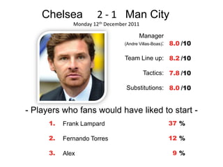Chelsea           2 - 1 Man City
              Monday 12th December 2011

                                        Manager
                                 (Andre Villas-Boas): 8.0 /10


                                 Team Line up: 8.2 /10

                                          Tactics: 7.8 /10

                                  Substitutions: 8.0 /10


- Players who fans would have liked to start -
      1.   Frank Lampard                           37 %

      2.   Fernando Torres                         12 %

      3.   Alex                                      9%
 