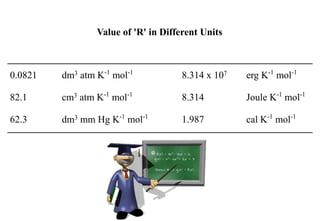 Value of 'R' in Different Units
0.0821 dm3 atm K-1
mol-1
8.314 x 107 erg K-1
mol-1
82.1 cm3 atm K-1
mol-1
8.314 Joule K-1
mol-1
62.3 dm3 mm Hg K-1
mol-1
1.987 cal K-1
mol-1
 