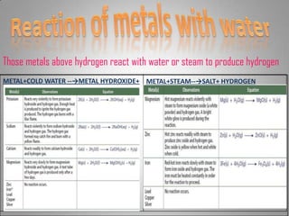 Those metals above hydrogen react with water or steam to produce hydrogen
METAL+COLD WATER --→METAL HYDROXIDE+
HYDROGEN
METAL+STEAM--→SALT+ HYDROGEN
 