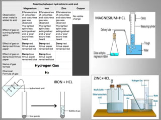 IRON + HCL
MAGNESIUM+HCL
ZINC+HCL
 