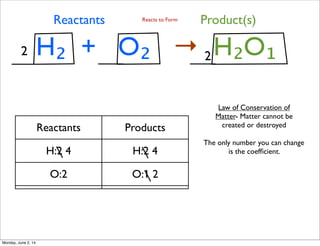 H₂ + O₂ → H₂O₁
Law of Conservation of
Matter- Matter cannot be
created or destroyed
Reactants Product(s)Reacts to Form
Reactants Products
H:2 4 H:2 4
O:2 O:1 2
The only number you can change
is the coefﬁcient.
2 2
Monday, June 2, 14
 