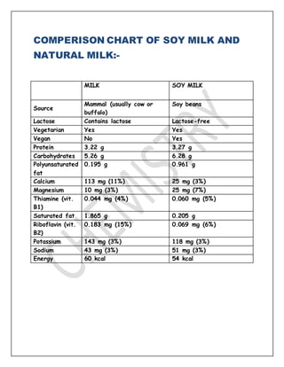 COMPERISON CHART OF SOY MILK AND
NATURAL MILK:-
MILK SOY MILK
Source
Mammal (usually cow or
buffalo)
Soy beans
Lactose Contains lactose Lactose-free
Vegetarian Yes Yes
Vegan No Yes
Protein 3.22 g 3.27 g
Carbohydrates 5.26 g 6.28 g
Polyunsaturated
fat
0.195 g 0.961 g
Calcium 113 mg (11%) 25 mg (3%)
Magnesium 10 mg (3%) 25 mg (7%)
Thiamine (vit.
B1)
0.044 mg (4%) 0.060 mg (5%)
Saturated fat 1.865 g 0.205 g
Riboflavin (vit.
B2)
0.183 mg (15%) 0.069 mg (6%)
Potassium 143 mg (3%) 118 mg (3%)
Sodium 43 mg (3%) 51 mg (3%)
Energy 60 kcal 54 kcal
 