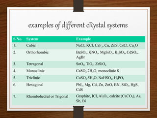 examples of different cRystal systems
S.No. System Example
1. Cubic NaCl, KCl, CaF2, Cu, ZnS, CsCl, Cu2O
2. Orthorhombic BaSO4, KNO3, MgSiO3, K2SO4, CdSO4,
AgBr
3. Tetragonal SnO2, TiO2, ZrSiO4
4. Monoclinic CaSO4.2H2O, monoclinic S
5. Triclinic CuSO4.5H2O, NaHSO4, H3PO3
6. Hexagonal PbI2, Mg, Cd, Zn, ZnO, BN, SiO2, HgS,
CdS
7. Rhombohedral or Trigonal Graphite, ICl, Al2O3, calcite (CaCO3), As,
Sb, Bi
 
