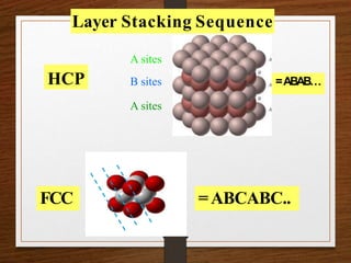A sites
B sites
A sites
HCP
FCC
Layer Stacking Sequence
=ABCABC..
=ABAB…
 