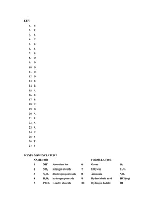 KEY
  1.   B
  2.   E
  3.   E
  4.   C
  5.   B
  6.   E
  7.   B
  8.   D
  9.   D
  10. D
  11. D
  12. D
  13. B
  14. B
  15. A
  16. B
  17. B
  18. C
  19. D
  20. A
  21. E
  22. A
  23. A
  24. C
  25. F
  26. T
  27. F


BONUS NOMENCLATURE
       NAME FOR                                  FORMULA FOR
                 +
       1    NH       Amonium ion            6    Ozone               O3
       2    NO2      nitrogen dioxide       7    Ethylene            C 2H 4
       3    N2O5     dinitrogen pentoxide   8    Ammonia             NH3
       4    H2O2     hydrogen peroxide      9    Hydrochloric acid   HCl (aq)
       5    PBCl2    Lead II chloride       10   Hydrogen Iodide     HI
 