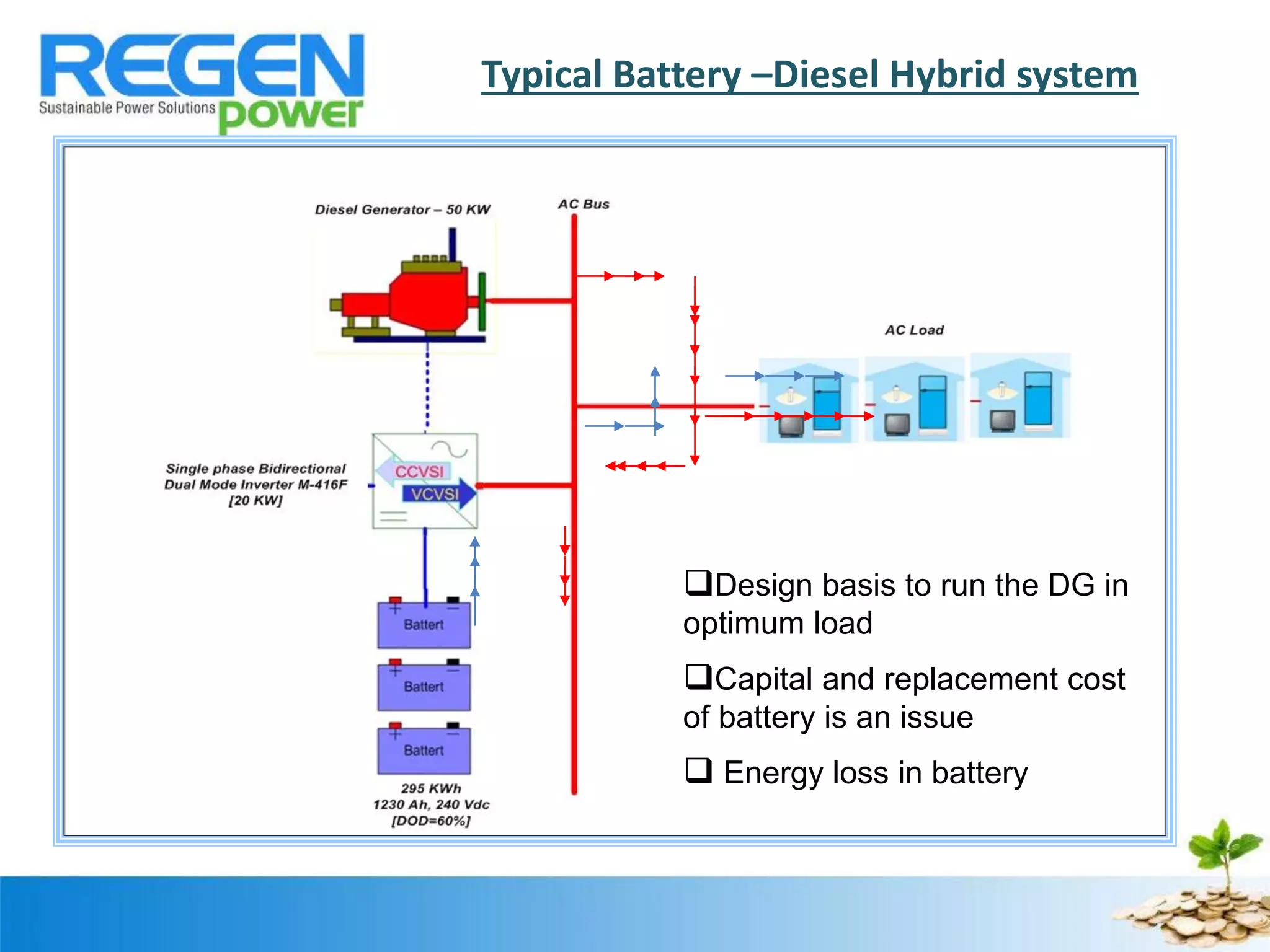 Typical Battery –Diesel Hybrid system
Design basis to run the DG in
optimum load
Capital and replacement cost
of battery is an issue
Energy loss in battery