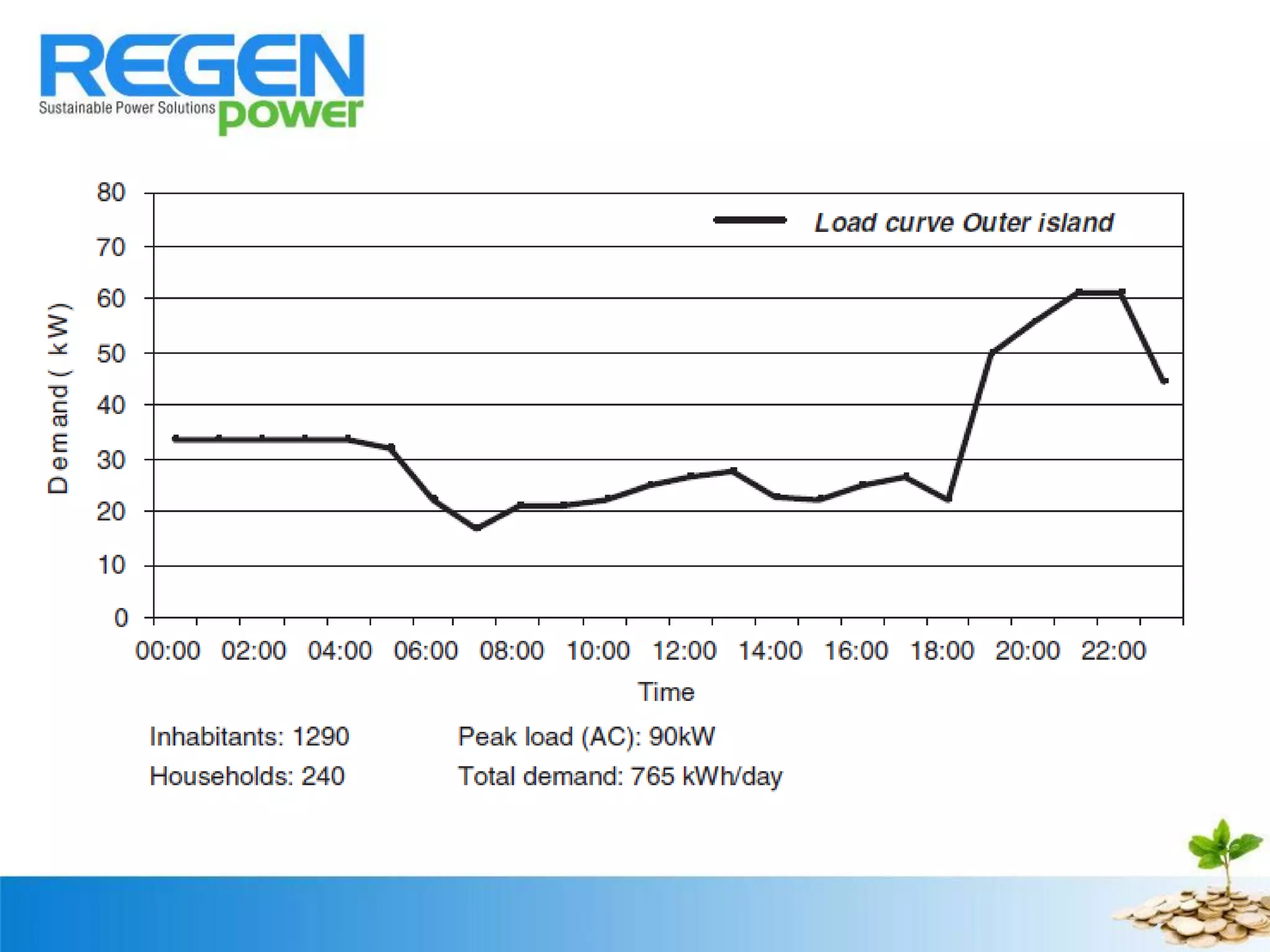 Load Characteristics of a typical
Outer Island