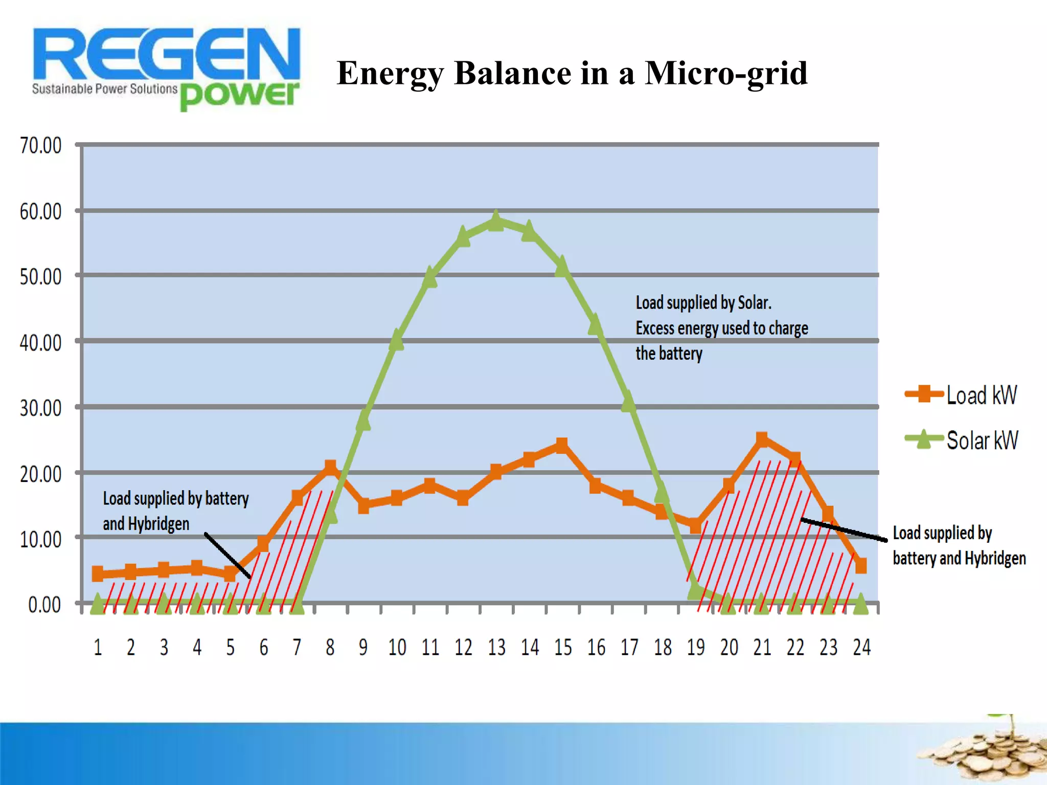Energy Balance in a Micro-grid System