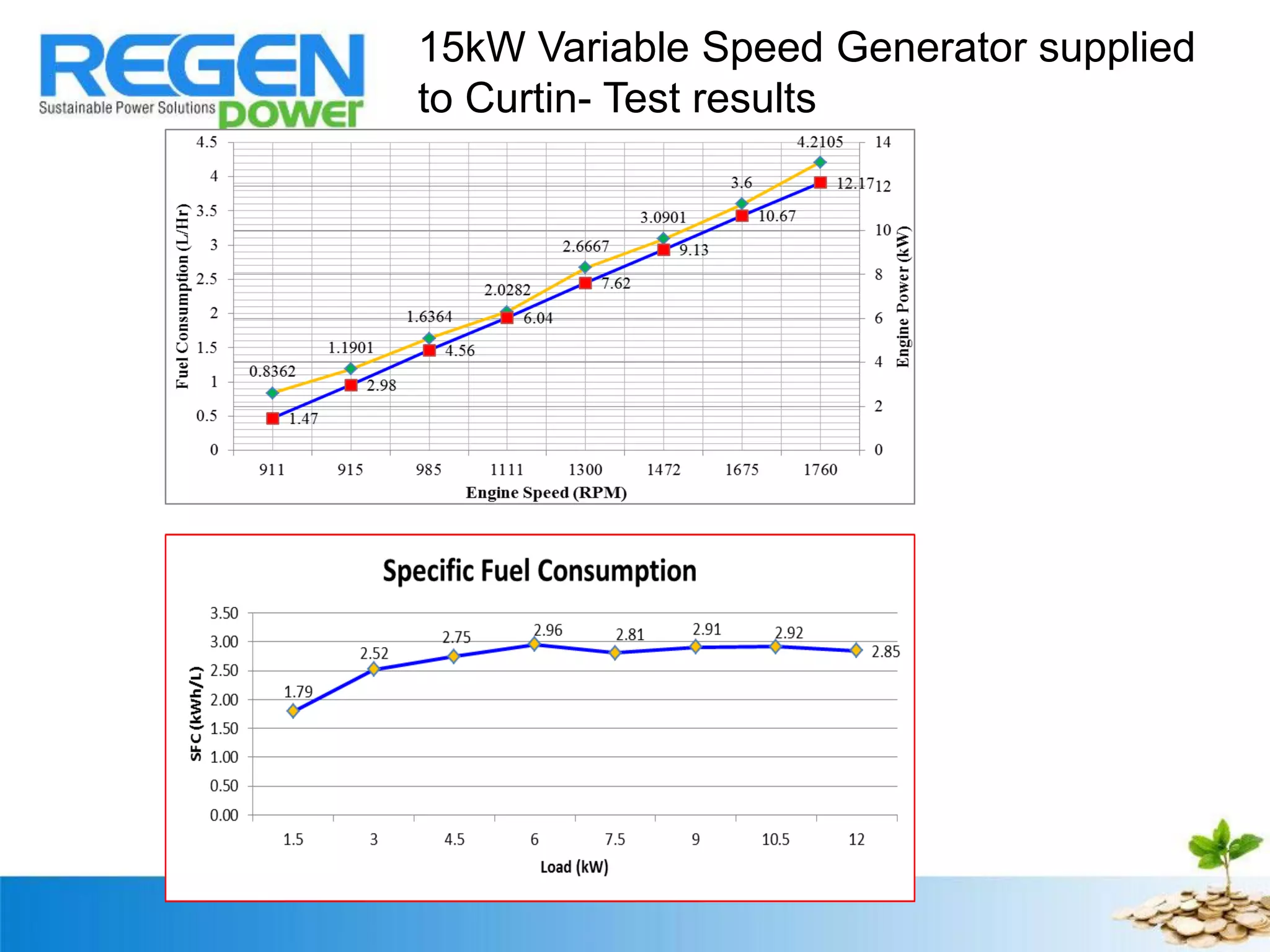 15kW Variable Speed Generator supplied
to Curtin- Test results