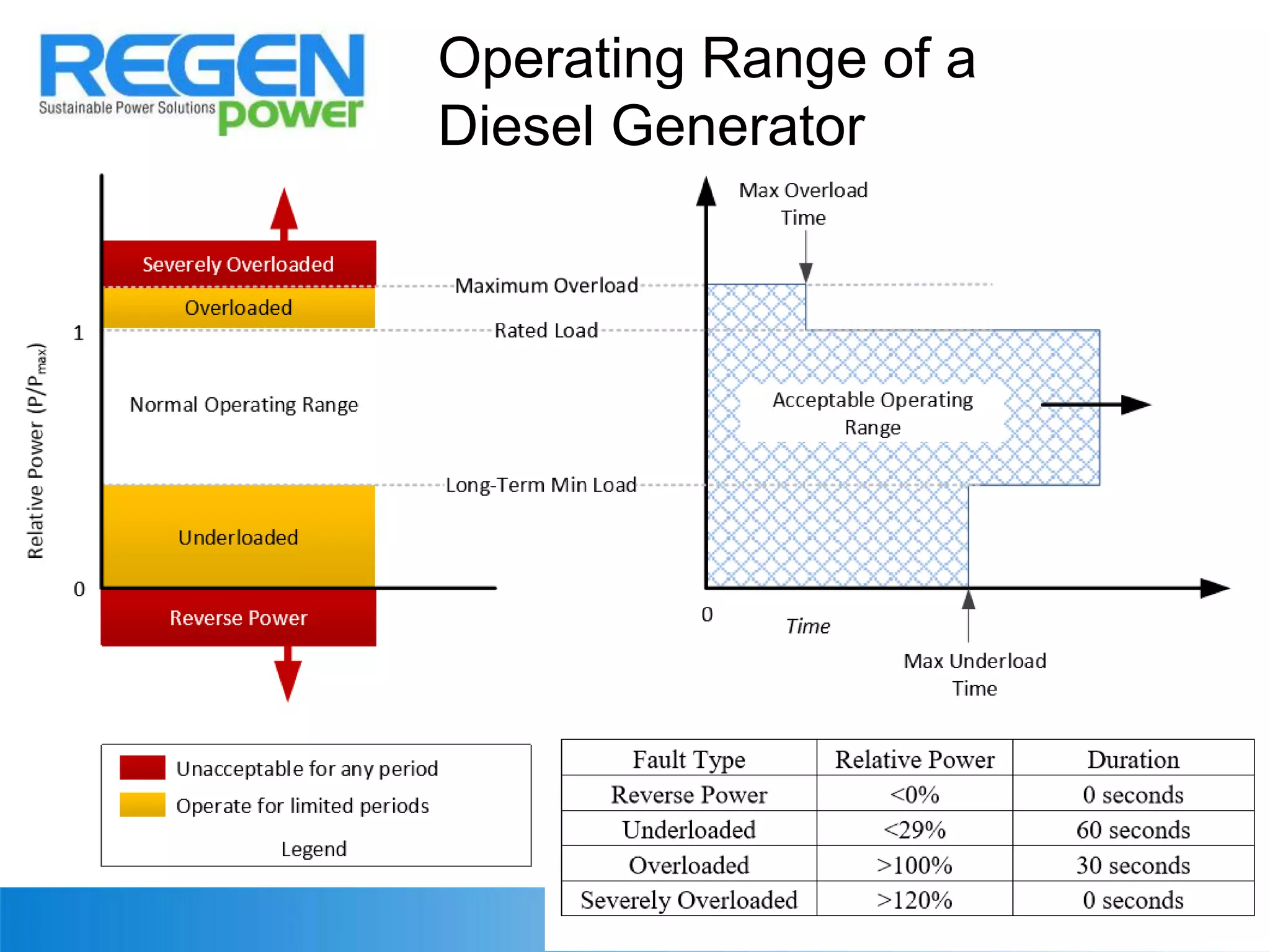 Operating Range of a
Diesel Generator