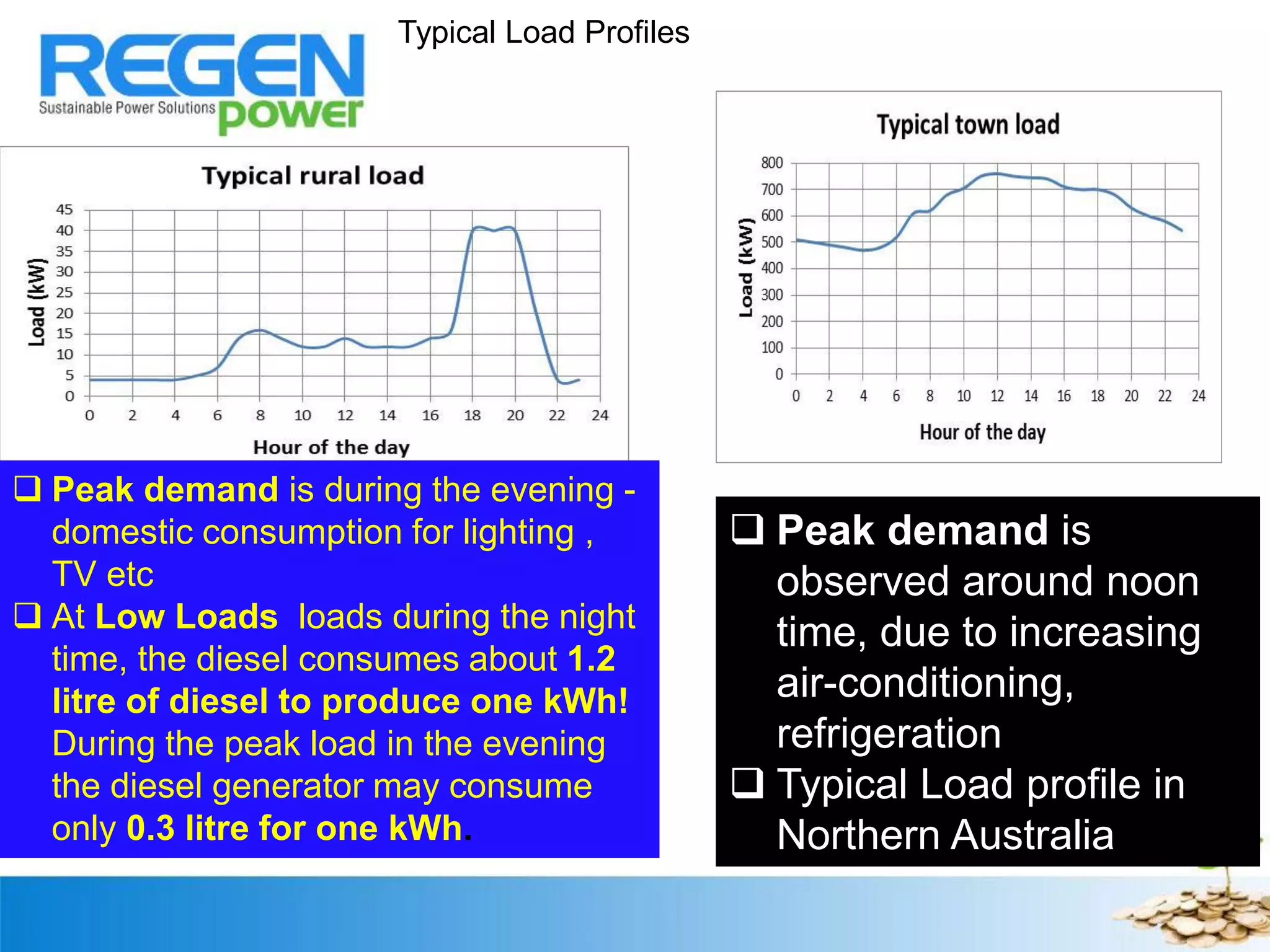 Typical load profiles
Peak demand is
observed around noon
time, due to increasing
air-conditioning,
refrigeration
Typical Load profile in
Northern Australia
Peak demand is during the evening -
domestic consumption for lighting ,
TV etc
At Low Loads loads during the night
time, the diesel consumes about 1.2
litre of diesel to produce one kWh!
During the peak load in the evening
the diesel generator may consume
only 0.3 litre for one kWh.
Typical Load Profiles