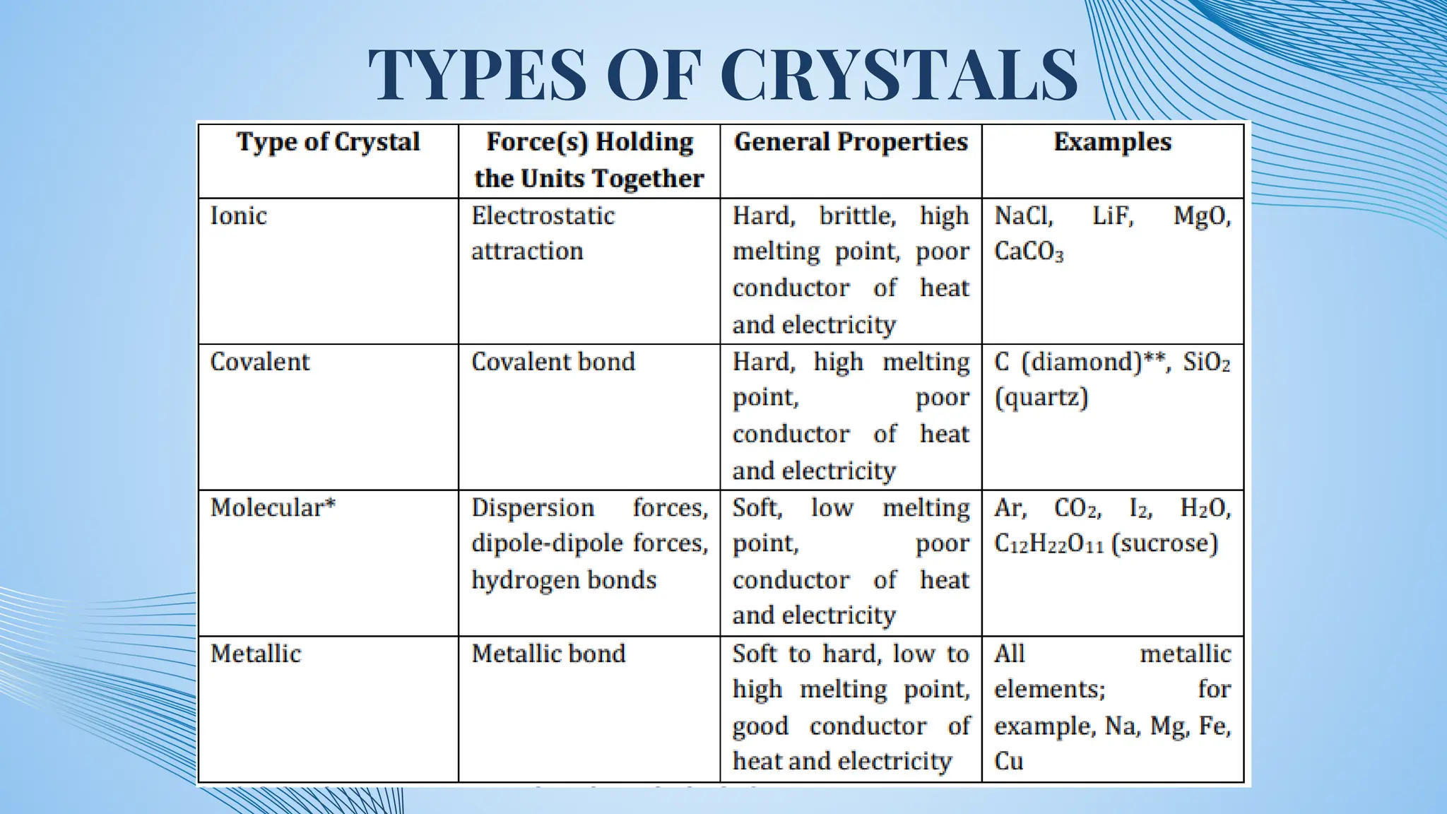 TYPES OF CRYSTALS
 