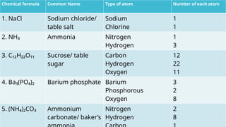 Understanding Chemical Formulas of Common Substances: Structure and ...