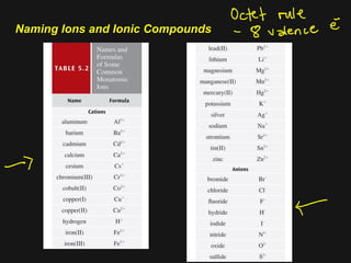 CHEM1-MIDTERM-W9-10-Chemical Nomenclature (Ionic and Covalent Compounds ...