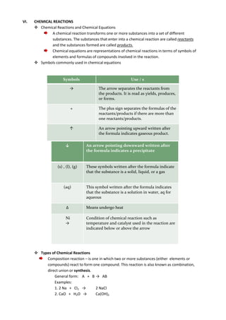VI.

CHEMICAL REACTIONS
 Chemical Reactions and Chemical Equations
A chemical reaction transforms one or more substances into a set of different
substances. The substances that enter into a chemical reaction are called reactants
and the substances formed are called products.
Chemical equations are representations of chemical reactions in terms of symbols of
elements and formulas of compounds involved in the reaction.
 Symbols commonly used in chemical equations

Symbols

Use / s

→

The arrow separates the reactants from
the products. It is read as yields, produces,
or forms.

+

The plus sign separates the formulas of the
reactants/products if there are more than
one reactants/products.

↑

An arrow pointing upward written after
the formula indicates gaseous product.

↓

(s) , (l), (g)

(aq)

An arrow pointing downward written after
the formula indicates a precipitate

These symbols written after the formula indicate
that the substance is a solid, liquid, or a gas

This symbol written after the formula indicates
that the substance is a solution in water, aq for
aqueous

∆

Means undergo heat

Ni
→

Condition of chemical reaction such as
temperature and catalyst used in the reaction are
indicated below or above the arrow

 Types of Chemical Reactions
Composition reaction – is one in which two or more substances (either elements or
compounds) react to form one compound. This reaction is also known as combination,
direct union or synthesis.
General form: A + B → AB
Examples:
1. 2 Na + Cl2 →
2 NaCl
2. CaO + H2O →
Ca(OH)2

 