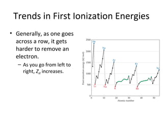Trends in First Ionization Energies
• Generally, as one goes
across a row, it gets
harder to remove an
electron.
– As you go from left to
right, Zeff increases.
 