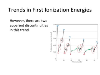 Trends in First Ionization Energies
However, there are two
apparent discontinuities
in this trend.
 