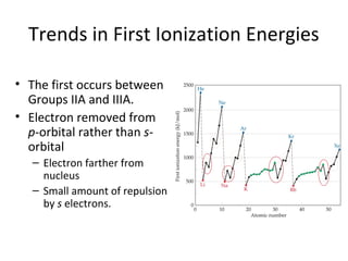 Trends in First Ionization Energies
• The first occurs between
Groups IIA and IIIA.
• Electron removed from
p-orbital rather than s-
orbital
– Electron farther from
nucleus
– Small amount of repulsion
by s electrons.
 