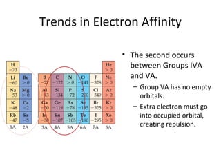 Trends in Electron Affinity
• The second occurs
between Groups IVA
and VA.
– Group VA has no empty
orbitals.
– Extra electron must go
into occupied orbital,
creating repulsion.
 