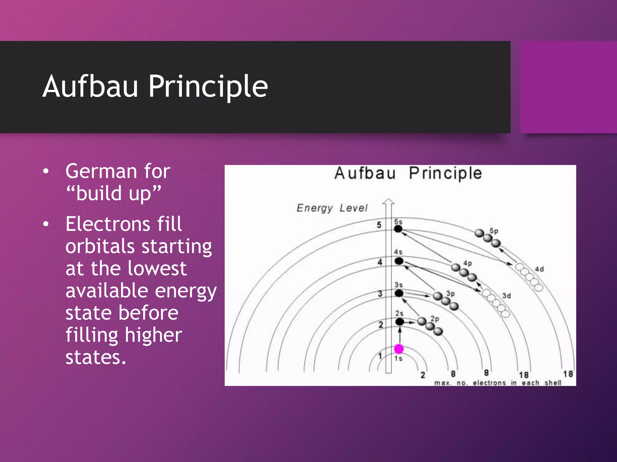 Aufbau Principle
• German for
“build up”
• Electrons fill
orbitals starting
at the lowest
available energy
state before
filling higher
states.