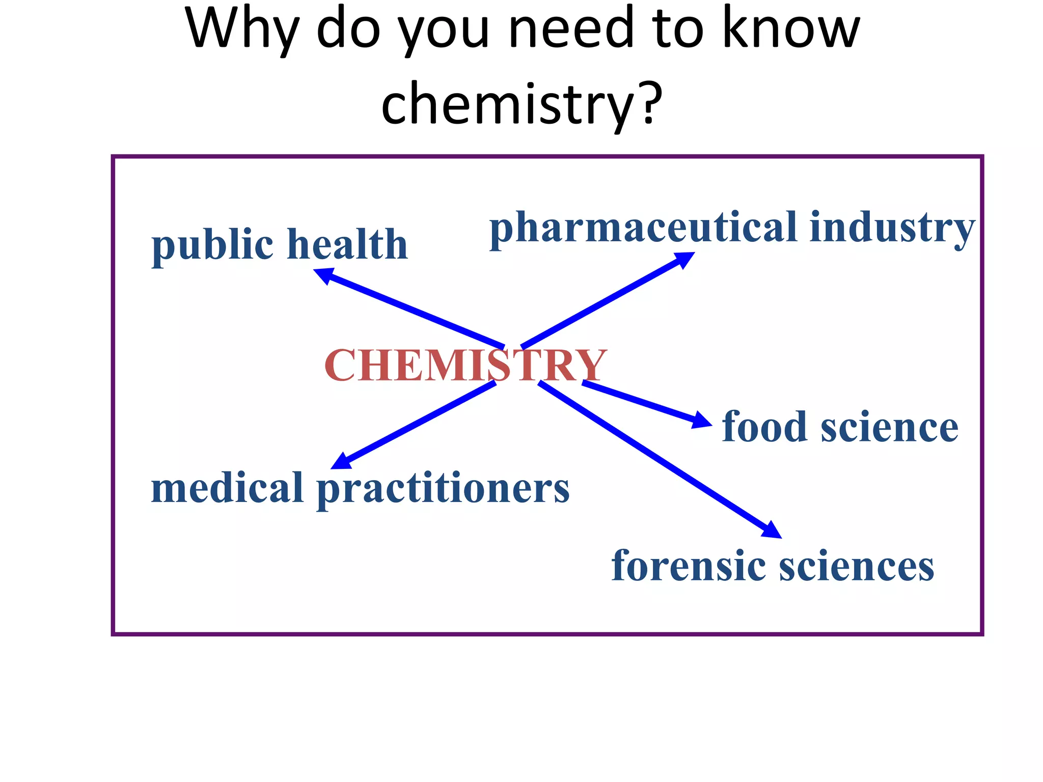Why do you need to know
       chemistry?

public health   pharmaceutical industry

        CHEMISTRY
                             food science
medical practitioners
                        forensic sciences
 