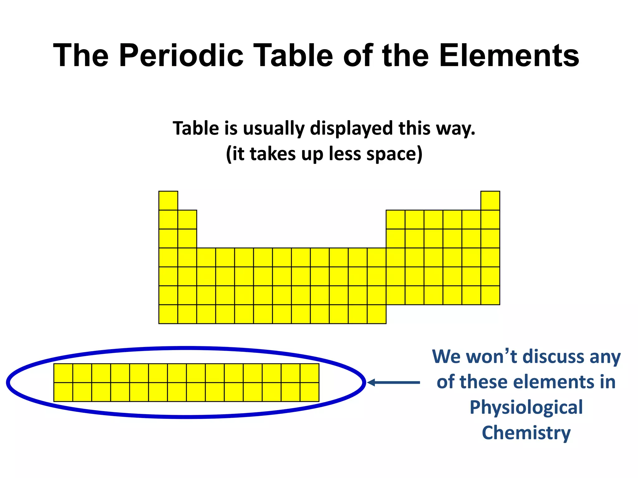The Periodic Table of the Elements

       Table is usually displayed this way.
             (it takes up less space)




                                     We won‟t discuss any
                                     of these elements in
                                         Physiological
                                          Chemistry
 