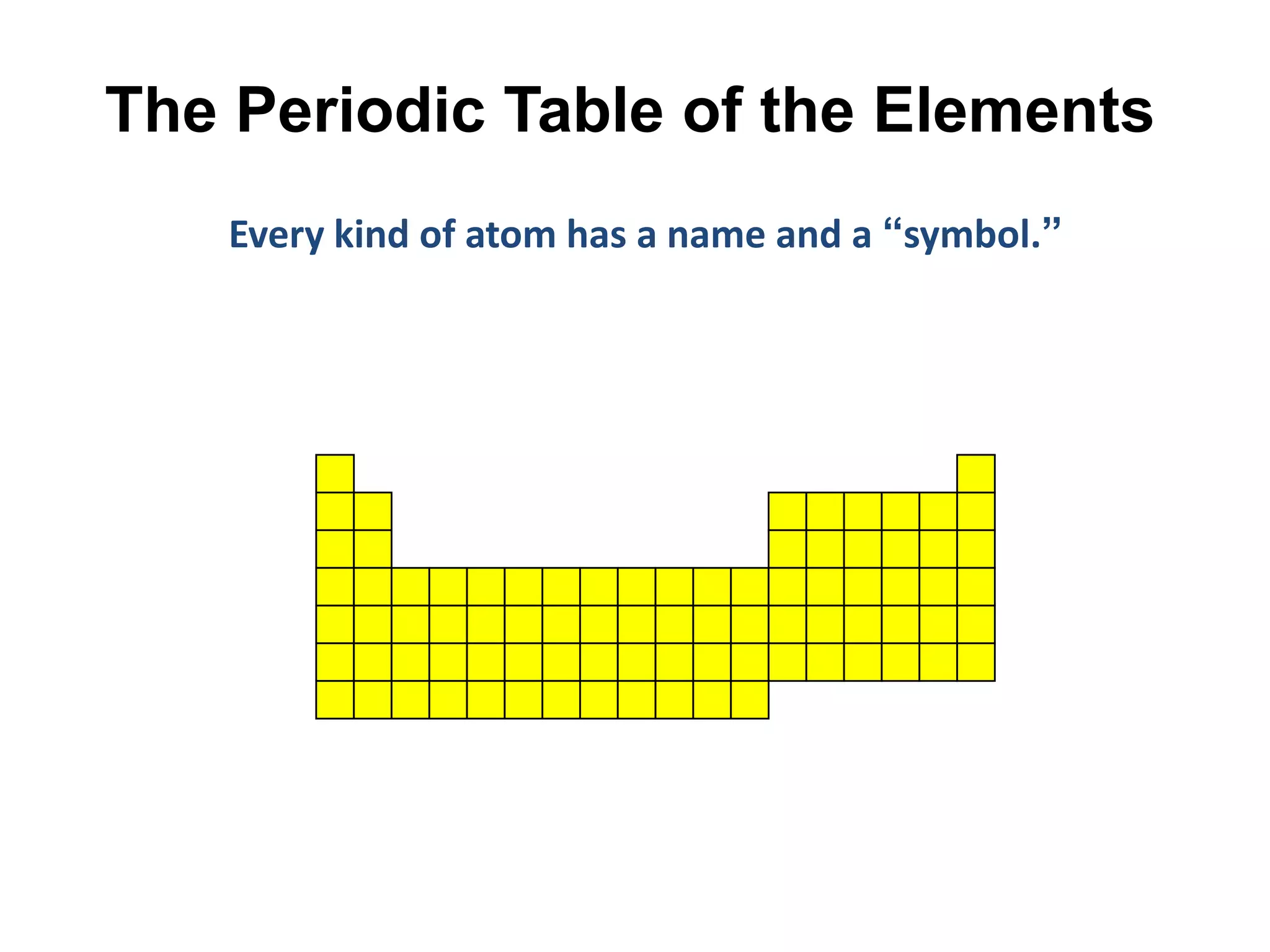 The Periodic Table of the Elements
    Every kind of atom has a name and a “symbol.”
 